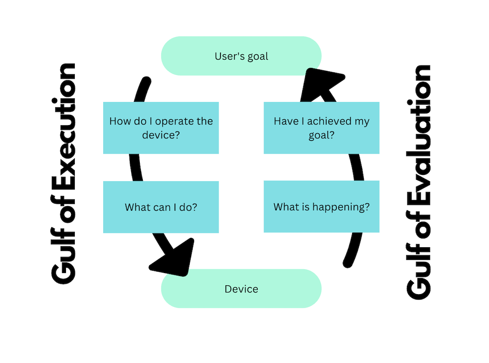 Illustration of the Gulf of Execution and the Gulf of Evaluation according to Don Norman's UX Design principles