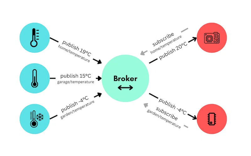 Explanation of how MQTT works basically